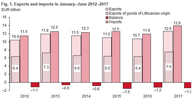 The foreign trade deficit of Lithuania amounted to EUR 72 mln in June