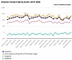 In September, export turnover  in Estonia was the highest of the year