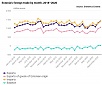 Estonia's exports rose by 10% in October y-o-y
