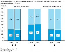 In March, industrial production in Lithuania increased by 2% In March, industrial production in Lithuania increased by 2%