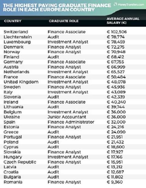 Europe ranked: The finance role which will earn graduates the MOST :: The  Baltic Course | Baltic States news & analytics