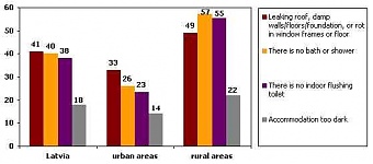 Share of selected poor housing conditions in poor households in 2006 (in %)