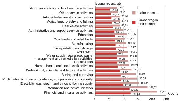 Annual Average Monthly Gross Wages In Estonia Decreased For The First Time During 16 Years In 