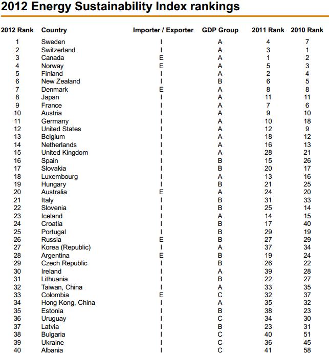 Estonia gains 3 places in energy sustainability index, stays behind