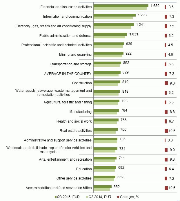 In Q3, gross wages in Latvia grew to 829 euros The Baltic Course