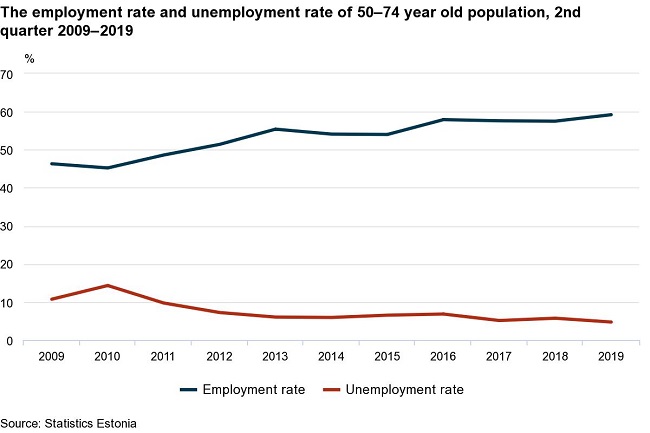 Unemployment Chart 10 Years