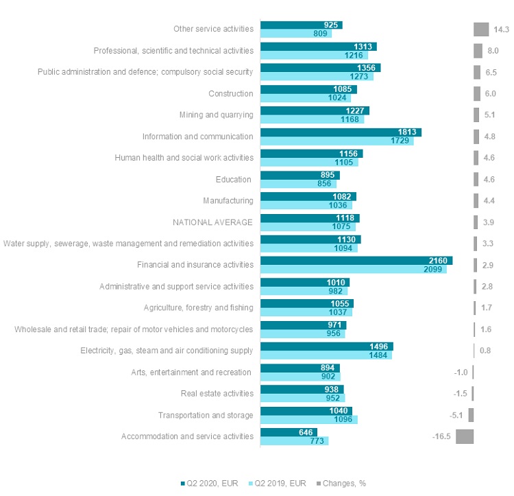 Annual increase of average wages and salaries in Latvia 3.9 The