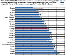 German companies operating in Baltics once again very optimistic German companies operating in Baltics once again very optimistic