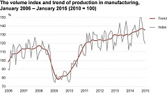 In January, industrial production in Estonia increased by 2% y-o-y In January, industrial production in Estonia increased by 2% y-o-y