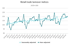 Retail trade turnover grew by 6.4 % in October in Latvia Retail trade turnover grew by 6.4 % in October in Latvia