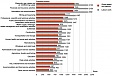 In Q1, the average monthly gross wages and salaries in Estonia were 900 euros