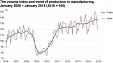 In January, industrial production in Estonia increased by 2% y-o-y In January, industrial production in Estonia increased by 2% y-o-y