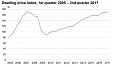 The Dwelling Price Index in Estonia grew by 4.8% in Q2 The Dwelling Price Index in Estonia grew by 4.8% in Q2