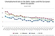 In the 2Q of 2018, Latvian unemployment rate fell to 7.7% In the 2Q of 2018, Latvian unemployment rate fell to 7.7%