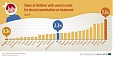 Latvia has highest share of children with unmet needs for dental care in EU Latvia has highest share of children with unmet needs for dental care in EU