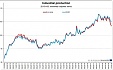 Industrial production down by 0.9% in euro area Industrial production down by 0.9% in euro area