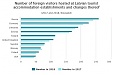 Number of foreign visitors hosted at Latvian tourist accommodation establishments has grown by 8.2% Number of foreign visitors hosted at Latvian tourist accommodation establishments has grown by 8.2%