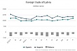 Latvia: In October value of goods exported from Latvia was 0.5% larger than a year ago Latvia: In October value of goods exported from Latvia was 0.5% larger than a year ago