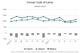 In June foreign trade turnover of Latvia was 3.5% less than a year ago In June foreign trade turnover of Latvia was 3.5% less than a year ago