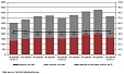 In foreign trade of Latvia exports increases more rapidly than imports in Q1