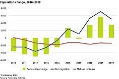 Estonia: Immigration has been driving population growth for five years Estonia: Immigration has been driving population growth for five years