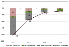 In 2013, general government budget deficit in Latvia dropped to 1% of GDP In 2013, general government budget deficit in Latvia dropped to 1% of GDP