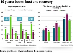 In 2013, net average wages in Baltics exceeded the pre-crisis level In 2013, net average wages in Baltics exceeded the pre-crisis level