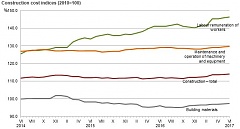In June, construction costs in Latvia grew by 0.2% In June, construction costs in Latvia grew by 0.2%