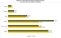 Average size of agricultural holding in Latvia is increasing Average size of agricultural holding in Latvia is increasing