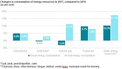 In 2017, amount of electricity produced in hydro and wind power plants in Latvia up by 70.5% In 2017, amount of electricity produced in hydro and wind power plants in Latvia up by 70.5%