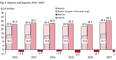 In 2017, exports increased by 16.8%, imports – 15.5% in Lithuania In 2017, exports increased by 16.8%, imports – 15.5% in Lithuania