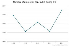 Upturn in registered marriages in Latvia, birth numbers keep declining Upturn in registered marriages in Latvia, birth numbers keep declining