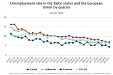 In 2018, Latvian unemployment rate constituted 7.4% In 2018, Latvian unemployment rate constituted 7.4%