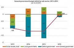 General government budget surplus amounts to 9.5 mln euros in Latvia in October General government budget surplus amounts to 9.5 mln euros in Latvia in October