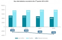 Birth number still declining in Latvia in 2017 Birth number still declining in Latvia in 2017