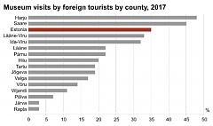 The number of museum visits set a new record in Estonia in 2017 The number of museum visits set a new record in Estonia in 2017