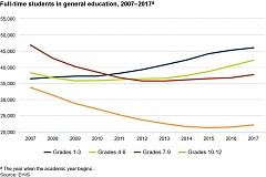 The share of older students in vocational and higher education is increasing in Estonia The share of older students in vocational and higher education is increasing in Estonia