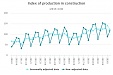In Q2, construction output in Latvia fell by 0.6% In Q2, construction output in Latvia fell by 0.6%