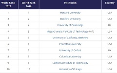 University of Tartu climbs 100 places on Academic Ranking University of Tartu climbs 100 places on Academic Ranking