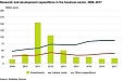 Expenditure on research and development in Estonia increased last year Expenditure on research and development in Estonia increased last year