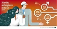 Latvia and Lithuania in TOP 5 EU Member States, the majority of scientists and engineers were women Latvia and Lithuania in TOP 5 EU Member States, the majority of scientists and engineers were women