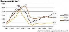 Housing affordability in Riga higher than in other Baltic capitals in Q3 Housing affordability in Riga higher than in other Baltic capitals in Q3