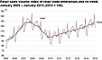 Retail sales in Estonia grew by 5% in January y-o-y Retail sales in Estonia grew by 5% in January y-o-y