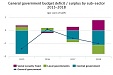 In 2018, general government budget deficit in Latvia amounted to 295.4 mln euros In 2018, general government budget deficit in Latvia amounted to 295.4 mln euros