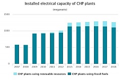 Amount of electricity produced in CHP plants rose by 39% in 2018 Amount of electricity produced in CHP plants rose by 39% in 2018