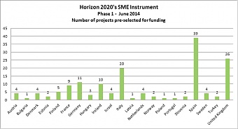 Table: Projects pre-selected for EU’s funding
