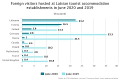 In Q2, the number of tourists in Latvian hotels fell by 78.1% In Q2, the number of tourists in Latvian hotels fell by 78.1%