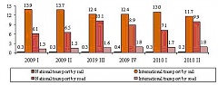 Freight carried by rail in Latvia decreased by 10.3%, by road increased by 32.4% in H1