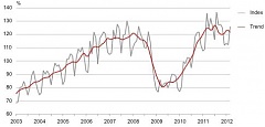 Production of Estonian industrial enterprises decreased by 6% in March y-o-y