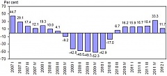 Volume of construction works carried out amounted to LTL 977 mln in Q1